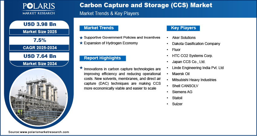 Carbon Capture and Storage (CCS) Market Size Worth USD 7.64 Billion by 2034 | CAGR: 7.5%